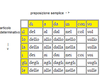 Ciao !, Gli articoli