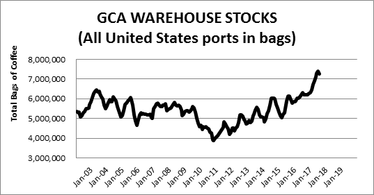 Royal New York Market Watch GCA Warehouse Stocks Chart