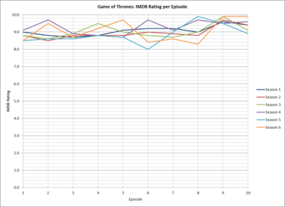 Imdb Game Of Thrones Season 8 Game Of Thrones Every Season