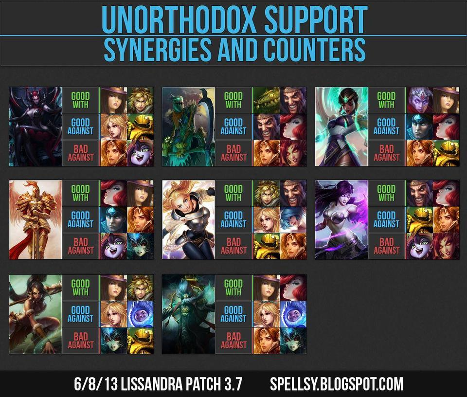 Support Counter Chart