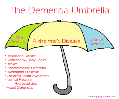 Care Blogging - The Dementia Umbrella Do you ever hear a client or...