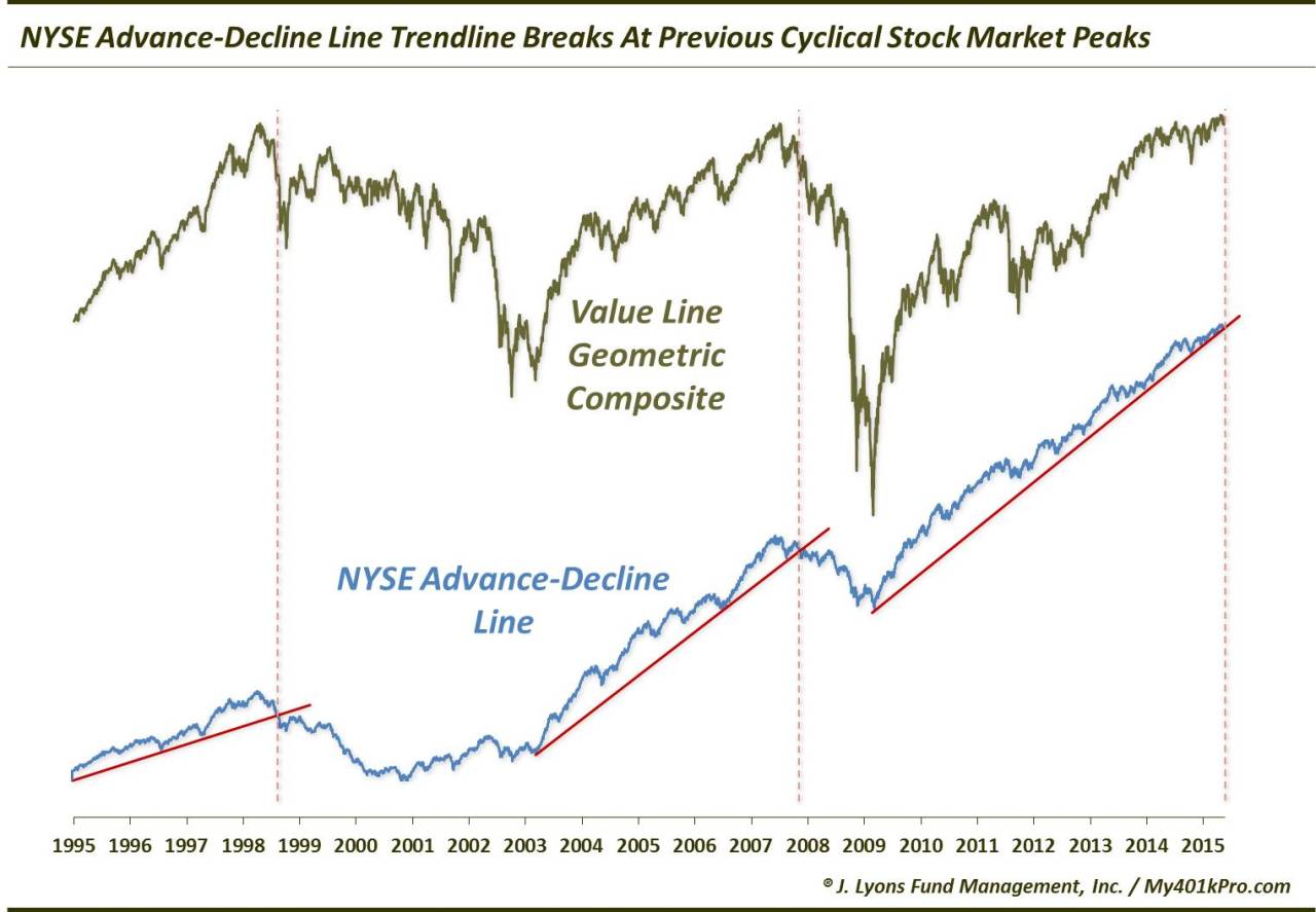 Advance Decline Line Chart 2015