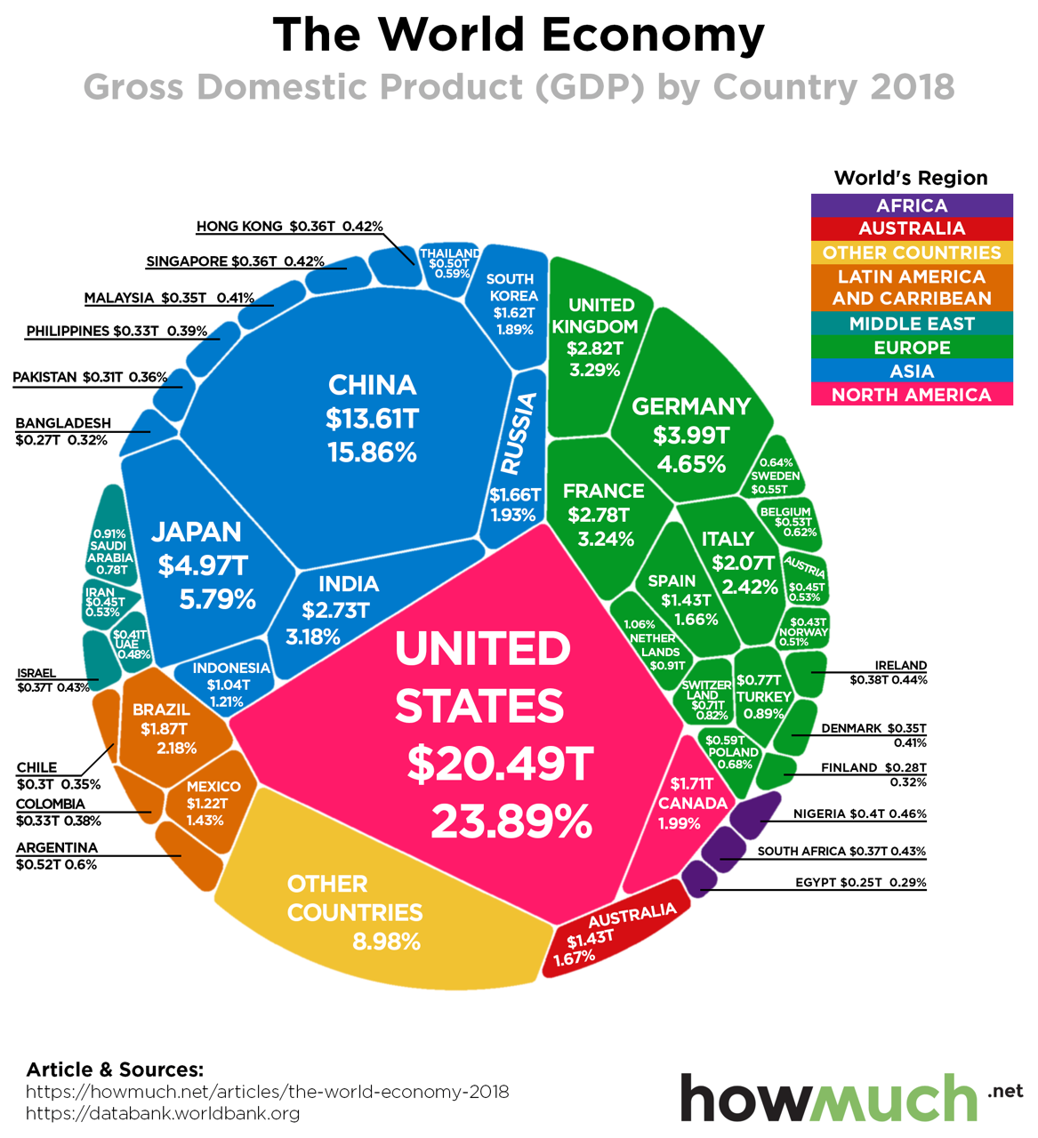 who runs the world economy today