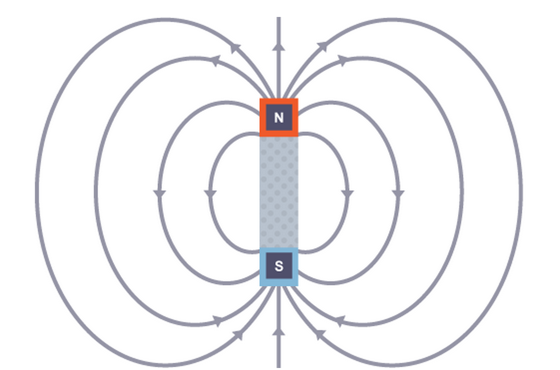 6.4 understand the term ‘magnetic field line’ - phy chem bi