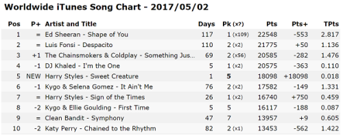 Itunes Worldwide Song Chart