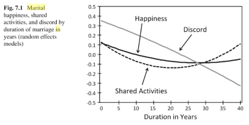 Marital happiness, shared activities, and discord by duration...