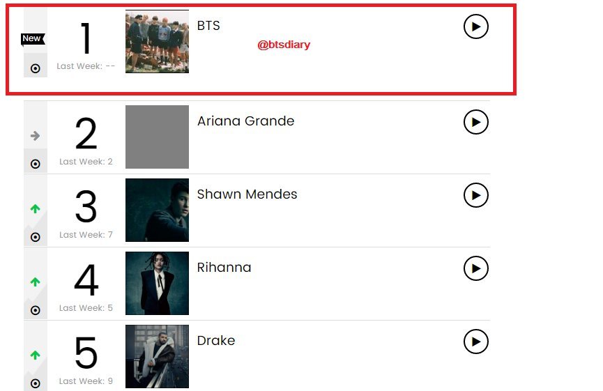 Billboard Top 200 Chart