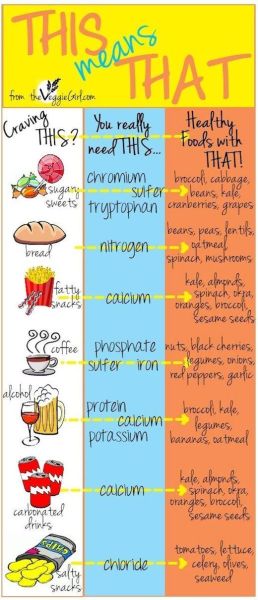 Food Cravings Meaning Chart