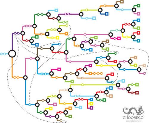 Maps showing the structure to some “Choose your own adventure”...