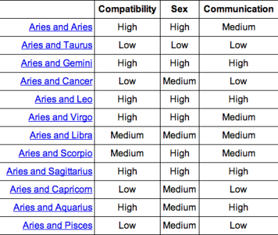 Aries And Gemini Compatibility Chart