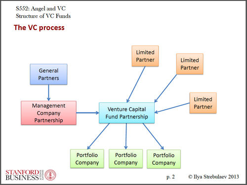 venture capital firm organizational structure venture capital firm organizational structure