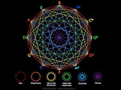 Circle Of Fifths Tumblr