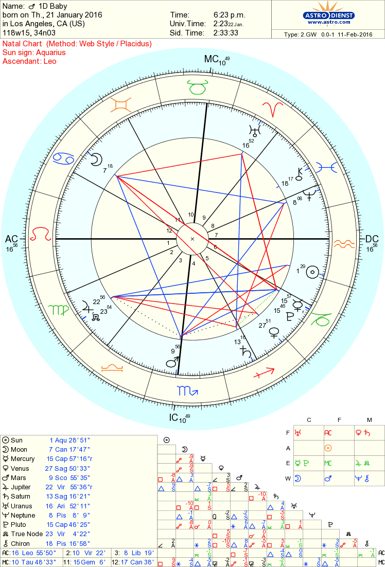 Birth Chart Meaning