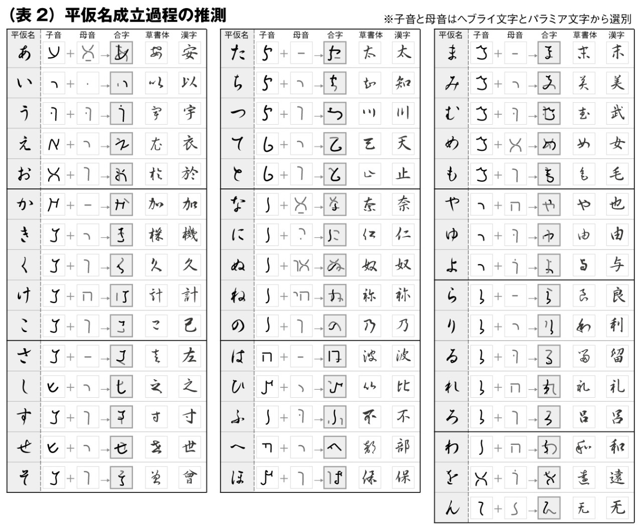 Phonetish... - The History of Hiragana