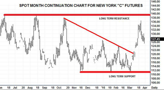 Royal New York Market Watch "C" Futures chart