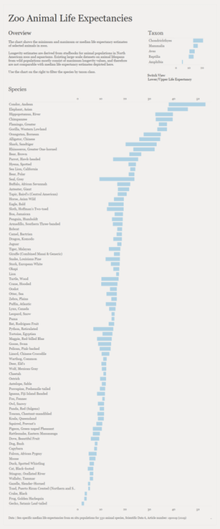 datarep:Zoo Animal Life Expectancies