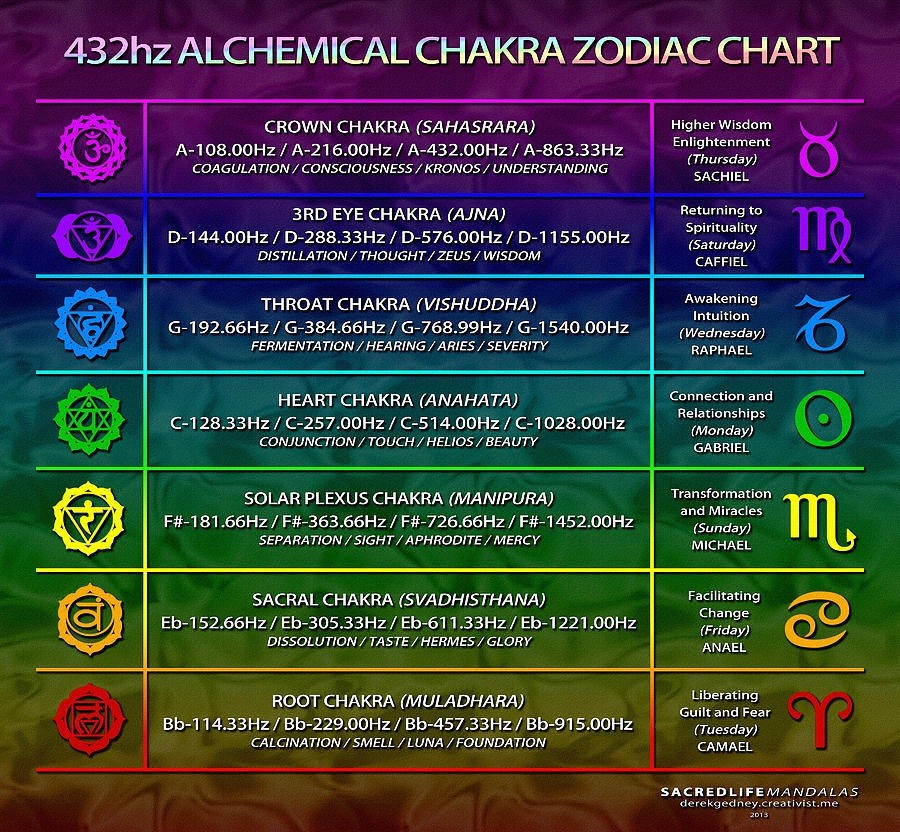 The Inner Voice — Chakra Frequencies Chart Each Chakra Vibrates At A 