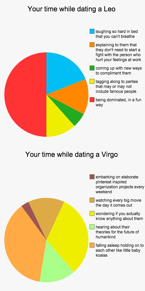 dating een Leo Pie Chart Fake Russische Dating Profielen