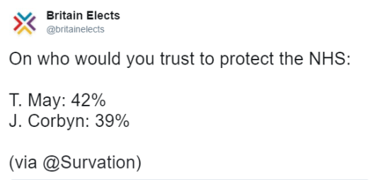 Tweet by Britain Elects (@britainelects):
On who would you trust to protect the NHS:

T. May: 42%
J. Corbyn: 39%

(via @Survation)