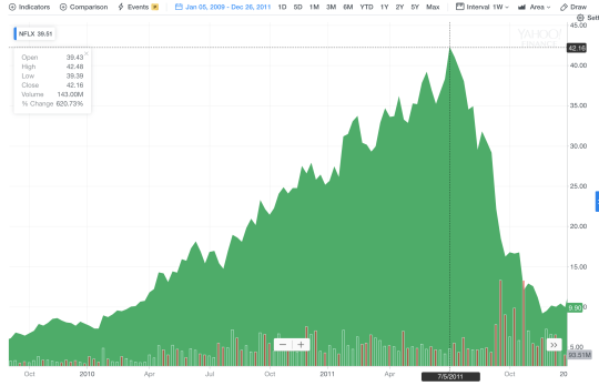 Tumblr Stock Price Chart