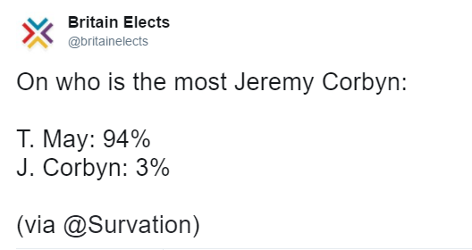Tweet by Britain Elects (@britainelects):
On who is the most Jeremy Corbyn:

T. May: 94%
J. Corbyn: 3%

(via @Survation)