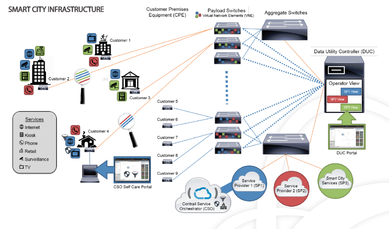 Communicatieblog — Eerste smart city met open platform in Europa