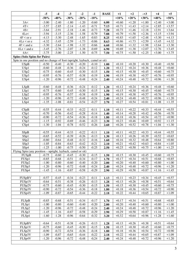 The ISU released their updated Scale of Values for... WORLD CHAMPION