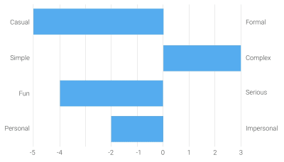 Example Semantic Differential Survey