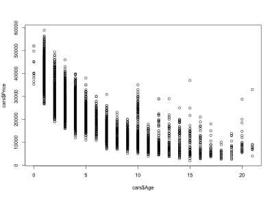 Car age–price correlation scatterplot