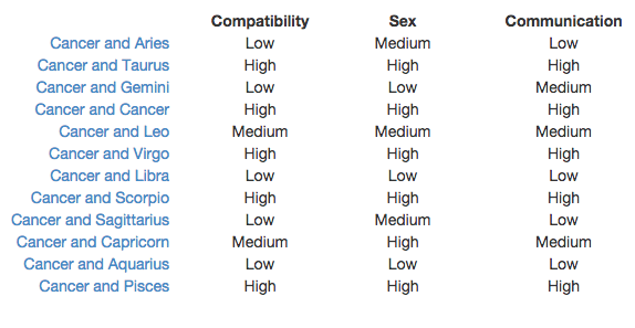 Aries And Cancer Compatibility Chart