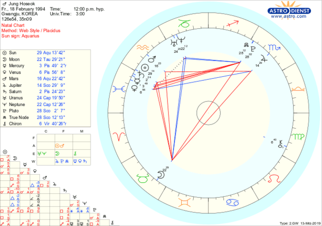 ASTROLOGY & KPOP — Jin (not exact...