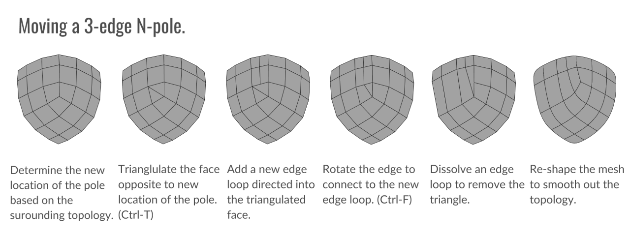 Topology Guides