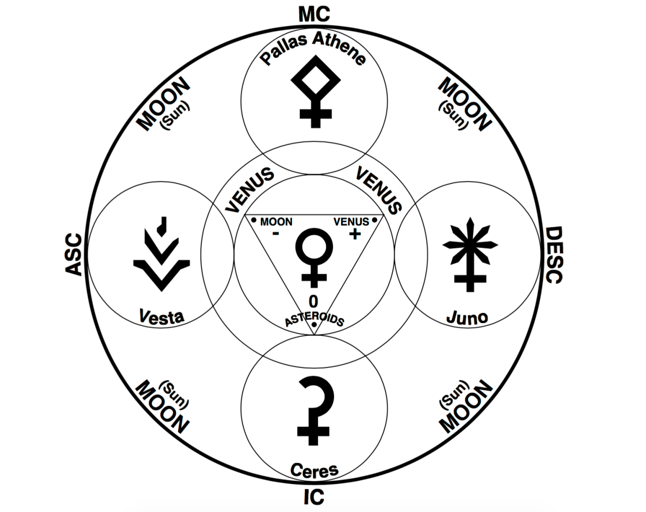 Значки в натальной карте. Церера символ в астрологии. Символ Цереры в астрологии. Церера в натальной карте обозначение.