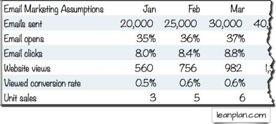 Sample email sales forecast assumptions