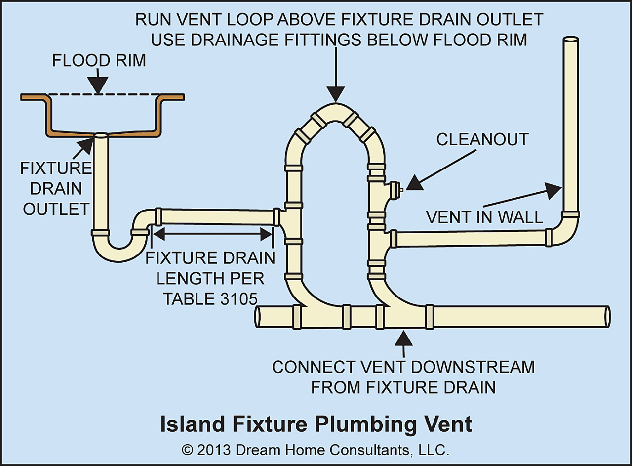 plumbing venting kitchen island sink