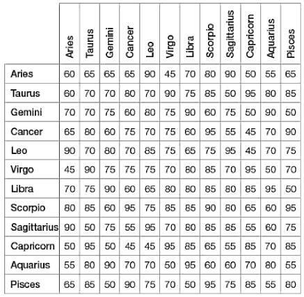 Aquarius And Pisces Compatibility Chart