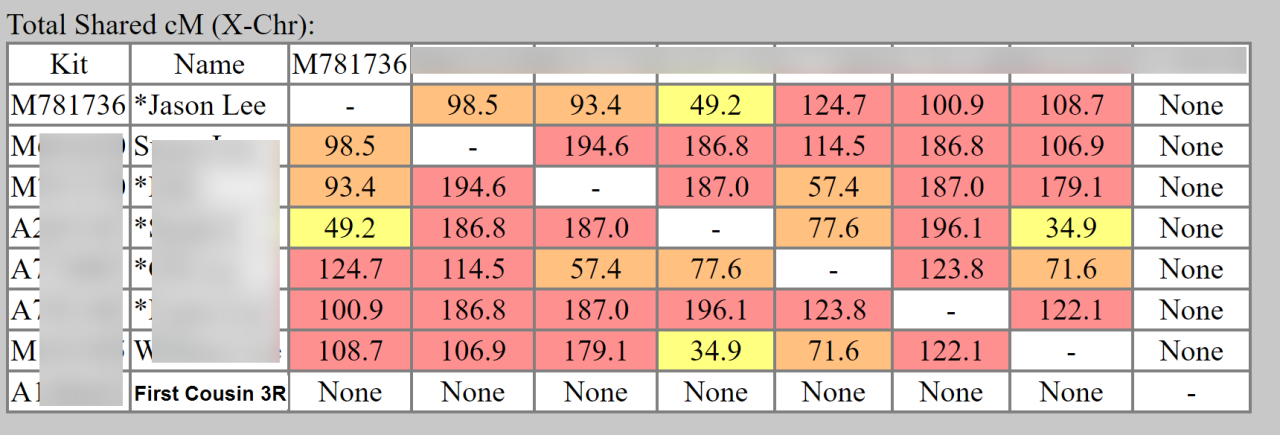 Shared Dna Chart