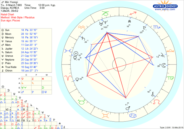 ASTROLOGY & KPOP — Jin (not exact...