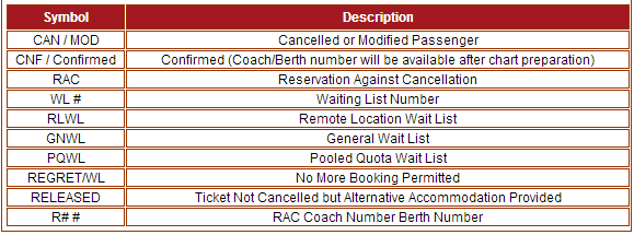 Current Pnr Status After Chart Prepared