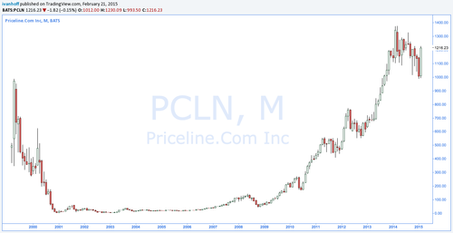 Priceline Com Stock Chart