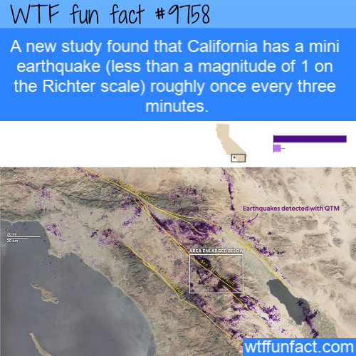 Amazing Random Fact: A new study found that California has a mini earthquake (less than a magnitude of 1 on the Richter scale) roughly once every three minutes.