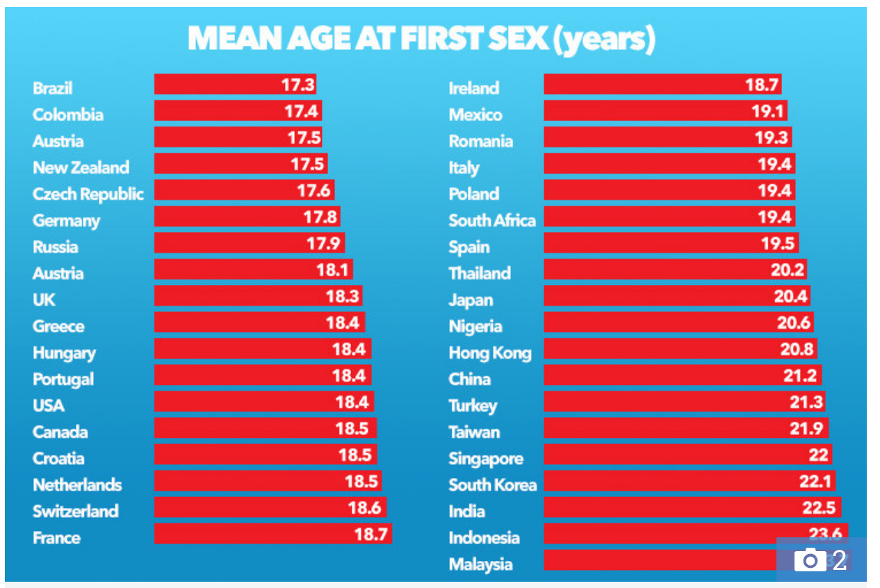 Average Age To Lose Virginity Uk Trend Meme