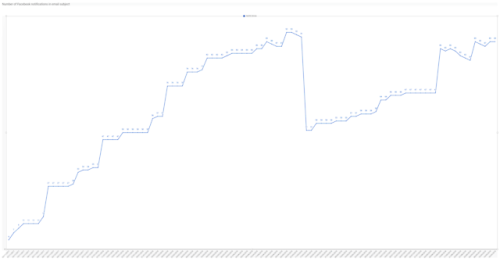 datarep:Facebook notifications received via email in 319 days...