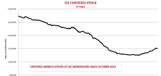 Royal New York Market Watch ICE Certified Stock chart