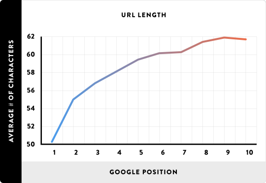 Short URLs are better than longer URLs Short URLs are better than longer URLs