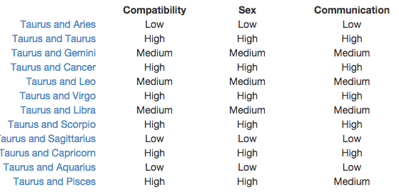 Taurus Compatibility Chart
