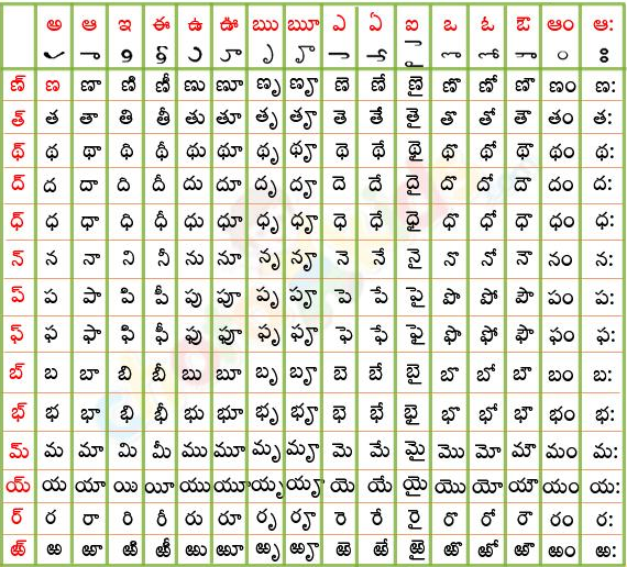 Telugu Letters Guninthalu Letter Telugu alphabet chart india, telugu alphab...