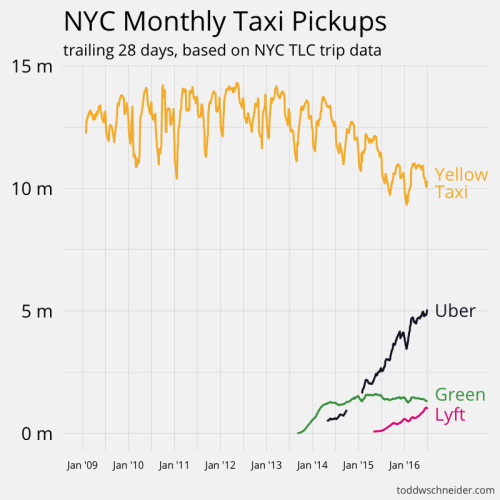 Analyzing 1.1 Billion NYC Taxi and Uber Trips, with a Vengeance...