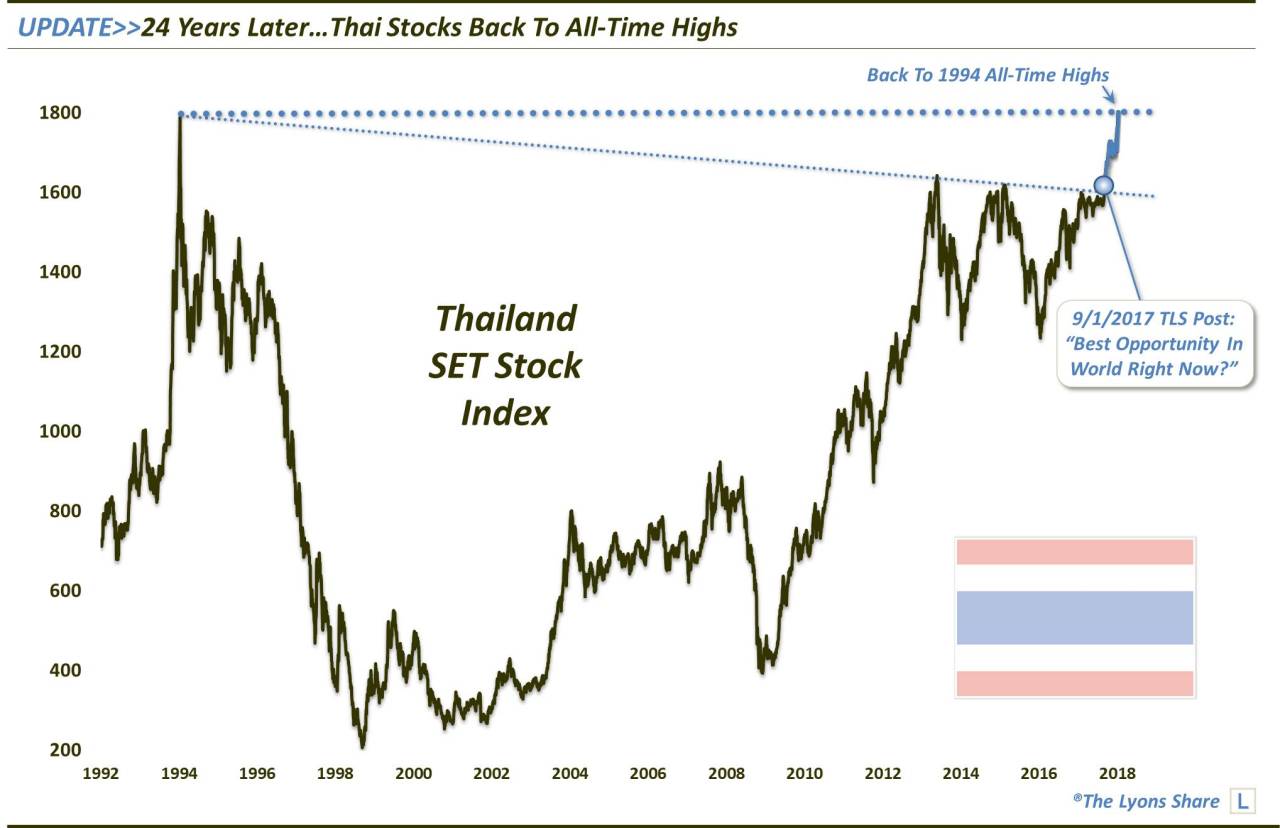 Thai Stock Market Chart