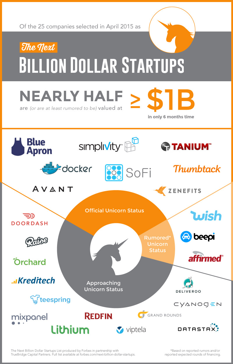 The Next Billion Dollar Companies Where Are They Now The Next Billion Dollar Companies Where Are They Now